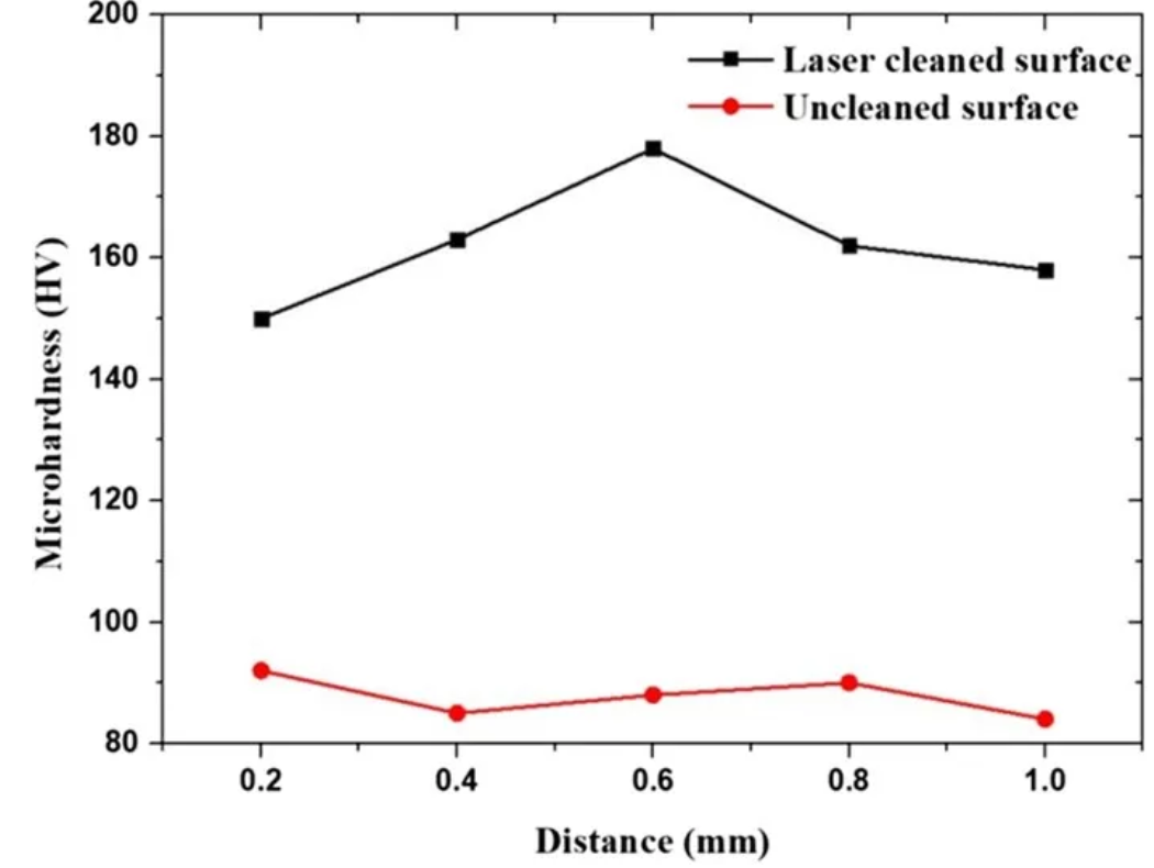 纳秒紫外激光对钢表面漆层进行清洗(图5)