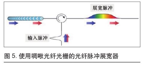 可用于微加工的超快光纤激光技术(图5)