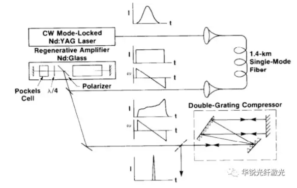 从锁模到CPA放大 ——飞秒光纤激光器中的物理(图11)