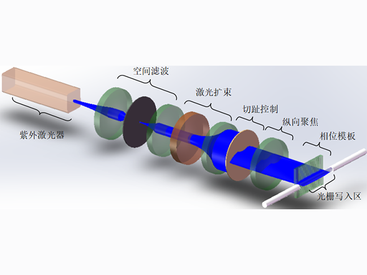 超快激光关键器件——CFBG的国产化进程