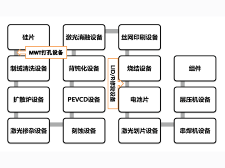 激光应用助力光伏行业降本增效