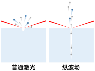 普通激光与纵波场激光加工机制对比.png